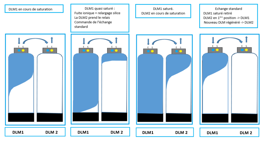 PROCESSUS DE SATURATION DES BOUTEILLES ET D’ECHANGE STANDARD